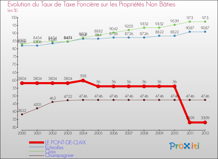 Evolution du taux de la taxe foncière sur les immeubles et terrains non batis pour LE PONT-DE-CLAIX et les communes proches de 2000 à 2012 Comparaison des taux de la taxe foncière sur les immeubles et terrains non batis pour LE PONT-DE-CLAIX et les communes voisines de 2000 à 2012