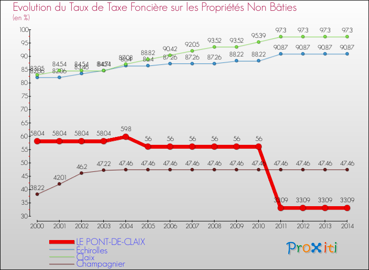 Evolution du taux de la taxe foncière sur les immeubles et terrains non batis pour LE PONT-DE-CLAIX et les communes proches de 2000 à 2014 Comparaison des taux de la taxe foncière sur les immeubles et terrains non batis pour LE PONT-DE-CLAIX et les communes voisines de 2000 à 2014