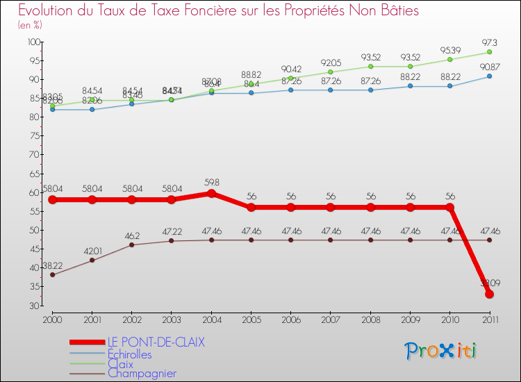 Evolution du taux de la taxe foncière sur les immeubles et terrains non batis pour LE PONT-DE-CLAIX et les communes proches Comparaison des taux de la taxe foncière sur les immeubles et terrains non batis pour LE PONT-DE-CLAIX et les communes voisines