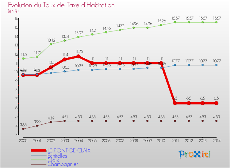 Evolution du taux de la taxe d'habitation pour LE PONT-DE-CLAIX et les communes proches de 2000 à 2014 Comparaison des taux de la taxe d'habitation pour LE PONT-DE-CLAIX et les communes voisines de 2000 à 2014