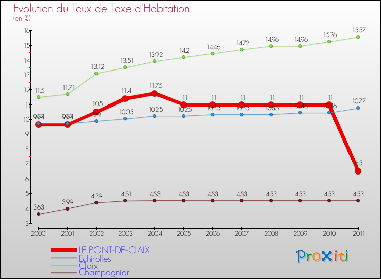 Evolution du taux de la taxe d'habitation pour LE PONT-DE-CLAIX et les communes proches Comparaison des taux de la taxe d'habitation pour LE PONT-DE-CLAIX et les communes voisines