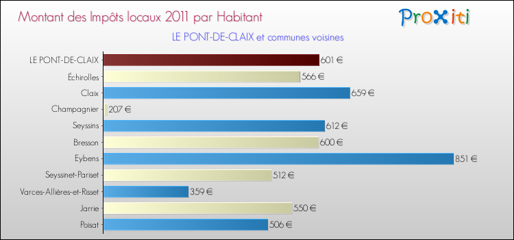 Montant des impôts locaux par Habitant pour LE PONT-DE-CLAIX et les communes proches Comparaison des impôts locaux par habitant pour LE PONT-DE-CLAIX et les communes voisines