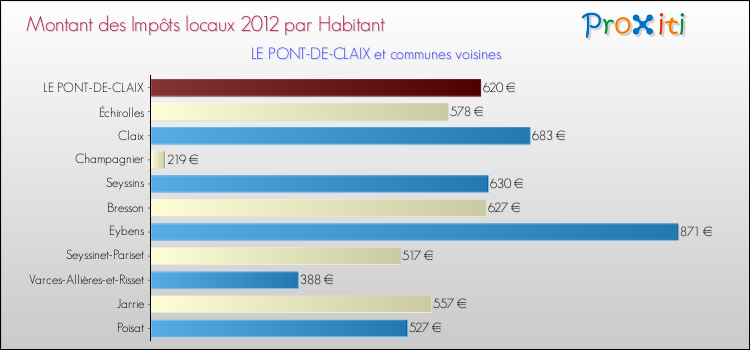Montant des impôts locaux par Habitant pour LE PONT-DE-CLAIX et les communes proches Comparaison des impôts locaux par habitant pour LE PONT-DE-CLAIX et les communes voisines