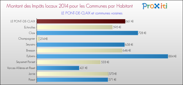 Montant des impôts locaux par Habitant pour LE PONT-DE-CLAIX et les communes proches en 2014 Comparaison des impôts locaux par habitant pour LE PONT-DE-CLAIX et les communes voisines en 2014