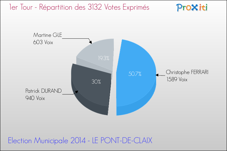 Répartition des votes exprimés au 1er Tour des Elections Municipales 2014 de la commune de LE PONT-DE-CLAIX Elections Municipales 2014 - Répartition des votes exprimés au 1er Tour pour la commune de LE PONT-DE-CLAIX