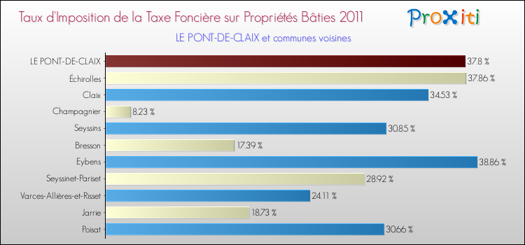 Taux d'imposition de la taxe foncière sur le bati 2011 pour LE PONT-DE-CLAIX et les communes proches Comparaison des taux d'imposition de la taxe foncière sur le bati 2011 pour LE PONT-DE-CLAIX et les communes voisines