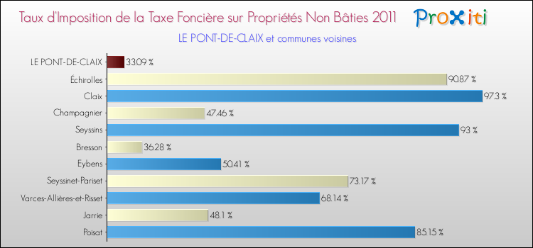 Taux d'imposition de la taxe foncière sur les immeubles et terrains non batis 2011 pour LE PONT-DE-CLAIX et les communes proches Comparaison des taux d'imposition de la taxe foncière sur les immeubles et terrains non batis 2011 pour LE PONT-DE-CLAIX et les communes voisines