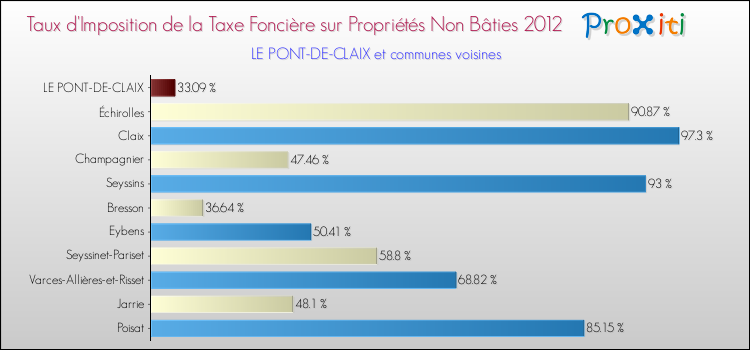 Taux d'imposition de la taxe foncière sur les immeubles et terrains non batis 2012 pour LE PONT-DE-CLAIX et les communes proches Comparaison des taux d'imposition de la taxe foncière sur les immeubles et terrains non batis 2012 pour LE PONT-DE-CLAIX et les communes voisines