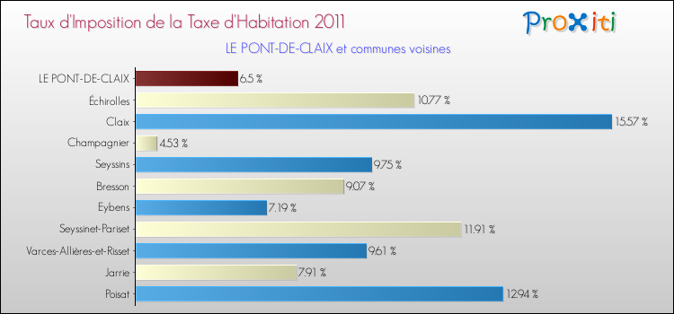 Taux d'imposition de la taxe d'habitation 2011 pour LE PONT-DE-CLAIX et les communes proches Comparaison des taux d'imposition de la taxe d'habitation 2011 pour LE PONT-DE-CLAIX et les communes voisines