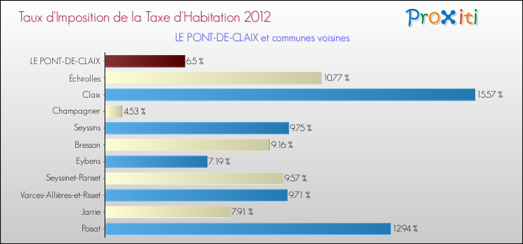 Taux d'imposition de la taxe d'habitation 2012 pour LE PONT-DE-CLAIX et les communes proches Comparaison des taux d'imposition de la taxe d'habitation 2012 pour LE PONT-DE-CLAIX et les communes voisines