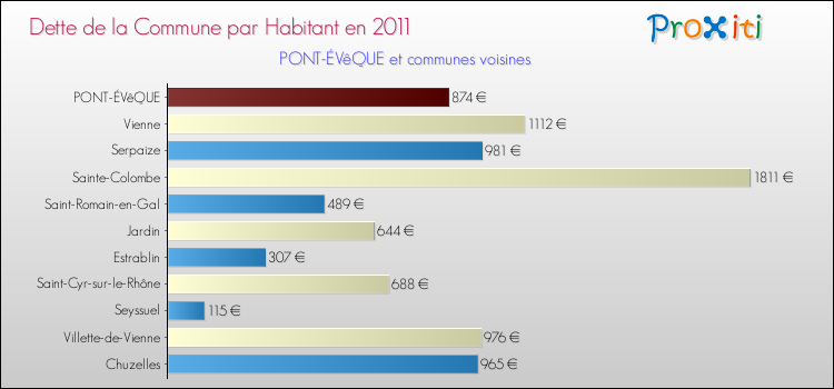Dette par habitant de la commune en 2011 pour PONT-ÉVêQUE et les communes proches Comparaison de la dette par habitant de la commune en 2011 pour PONT-ÉVêQUE et les communes voisines