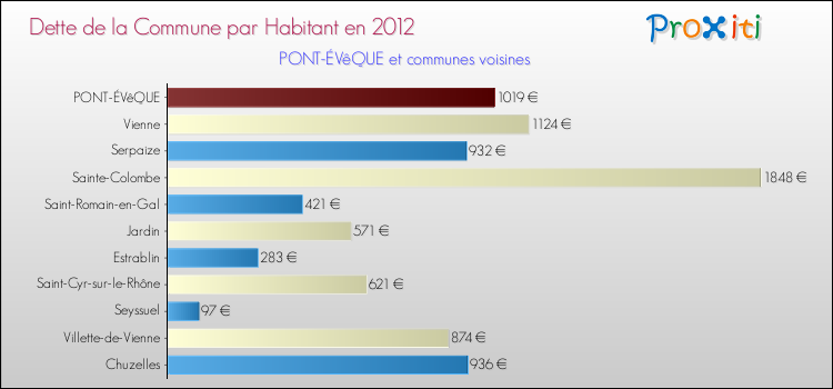 Dette par habitant de la commune en 2012 pour PONT-ÉVêQUE et les communes proches Comparaison de la dette par habitant de la commune en 2012 pour PONT-ÉVêQUE et les communes voisines