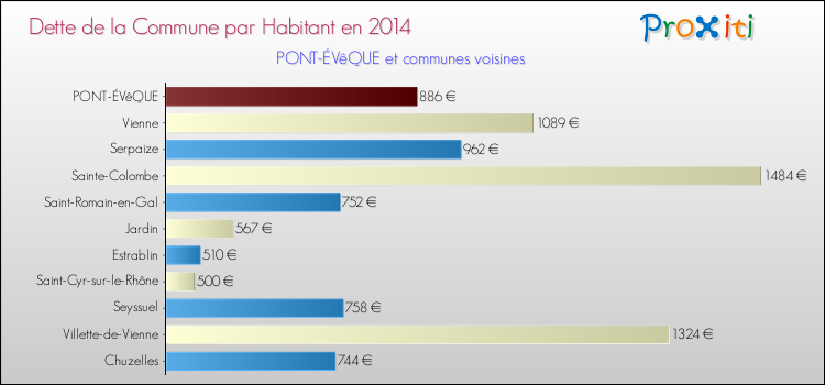 Dette par habitant de la commune en 2014 pour PONT-ÉVêQUE et les communes proches Comparaison de la dette par habitant de la commune en 2014 pour PONT-ÉVêQUE et les communes voisines