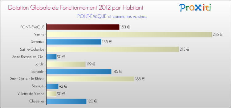 Montant des dotations globales de fonctionnement DGF par Habitant pour PONT-ÉVêQUE et les communes proches Comparaison des des dotations globales de fonctionnement DGF par habitant pour PONT-ÉVêQUE et les communes voisines