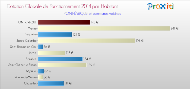 Montant des dotations globales de fonctionnement DGF par Habitant pour PONT-ÉVêQUE et les communes proches en 2014. Comparaison des des dotations globales de fonctionnement DGF par habitant pour PONT-ÉVêQUE et les communes voisines en 2014.