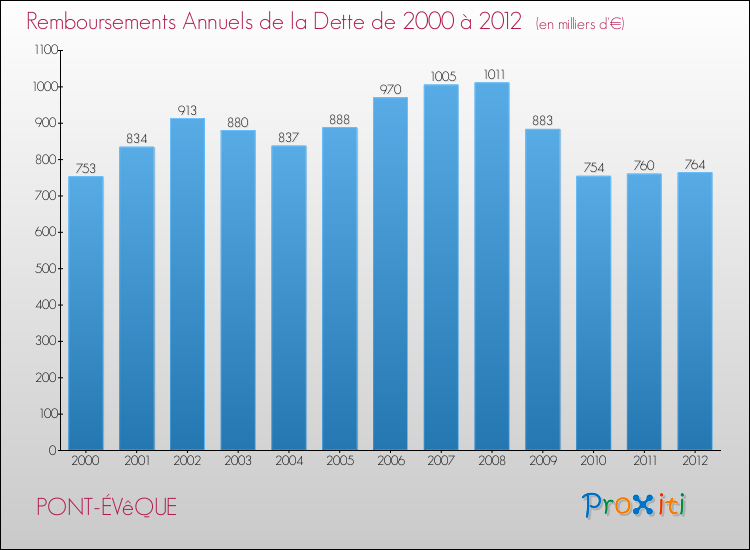 Evolution de l'annuité de la dette pour la commune de PONT-ÉVêQUE de 2000 à 2012 Annuités de la dette pour PONT-ÉVêQUE de 2000 à 2012