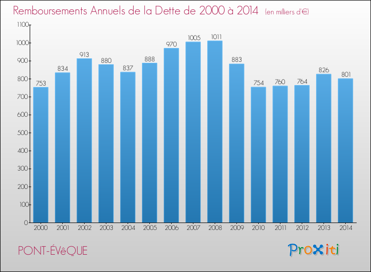 Evolution de l'annuité de la dette pour la commune de PONT-ÉVêQUE de 2000 à 2014 Annuités de la dette pour PONT-ÉVêQUE de 2000 à 2014