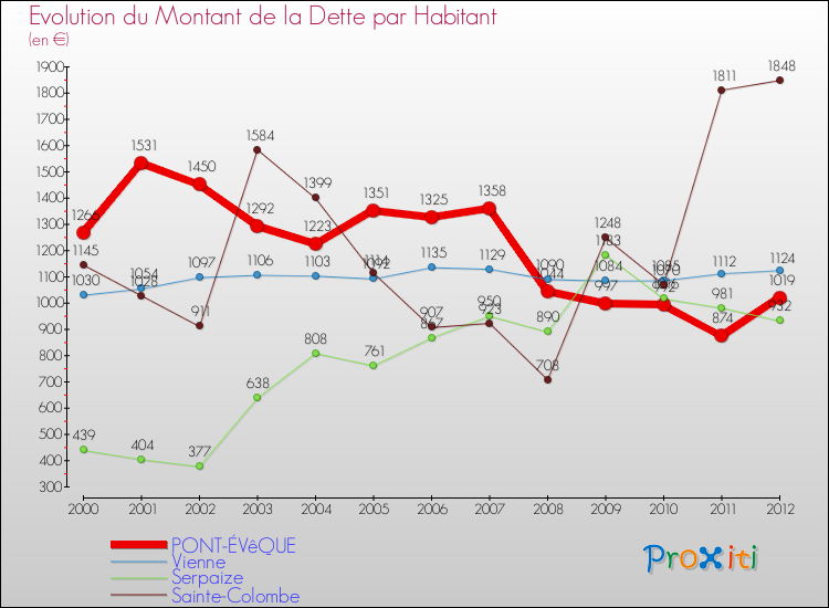 Evolution de la dette par habitant pour la commune de PONT-ÉVêQUE et les communes proches de 2000 à 2012 Comparaison de la dette par habitant pour PONT-ÉVêQUE et les communes voisines de 2000 à 2012