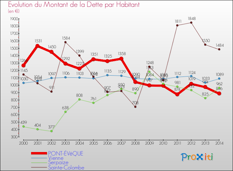 Evolution de la dette par habitant pour la commune de PONT-ÉVêQUE et les communes proches de 2000 à 2014 Comparaison de la dette par habitant pour PONT-ÉVêQUE et les communes voisines de 2000 à 2014