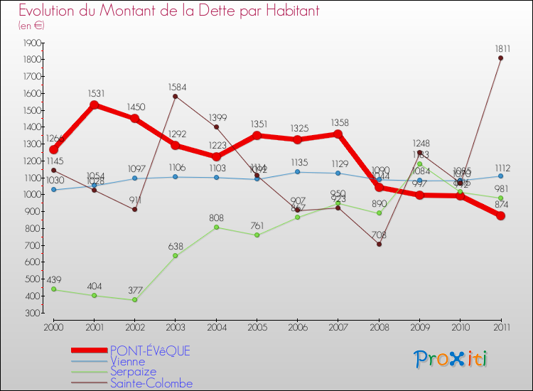 Evolution de la dette par habitant pour la commune de PONT-ÉVêQUE et les communes proches Comparaison de la dette par habitant pour PONT-ÉVêQUE et les communes voisines