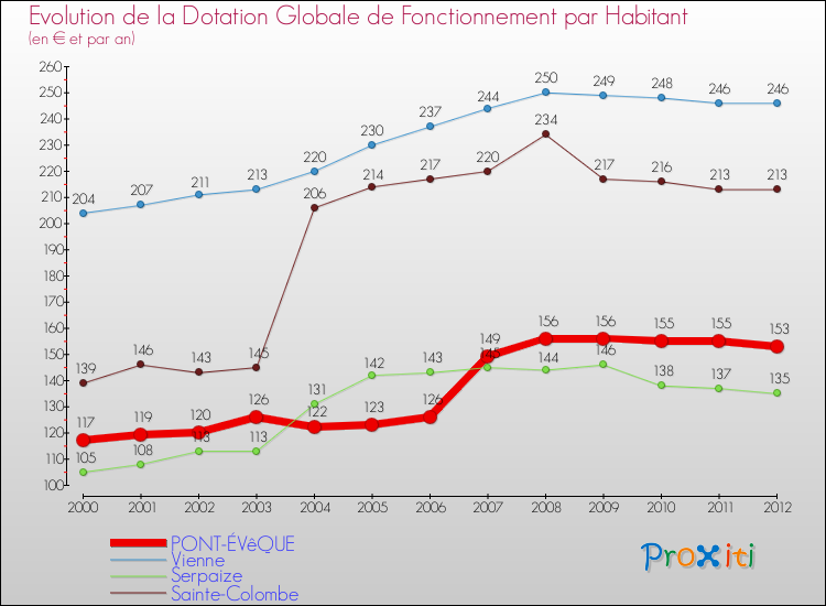 Evolution et montant de la dotation globale de fonctionnement par Habitant pour PONT-ÉVêQUE et les communes proches Comparaison des dotations globales de fonctionnement par habitant pour PONT-ÉVêQUE et les communes voisines