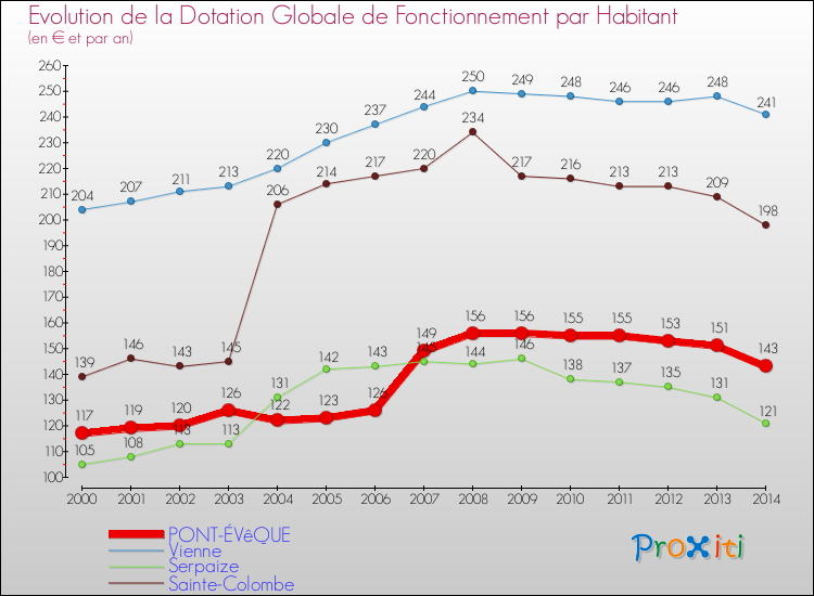 Evolution et montant de la dotation globale de fonctionnement par Habitant pour PONT-ÉVêQUE et les communes proches de 2000 à 2014. Comparaison des dotations globales de fonctionnement par habitant pour PONT-ÉVêQUE et les communes voisines de 2000 à 2014.