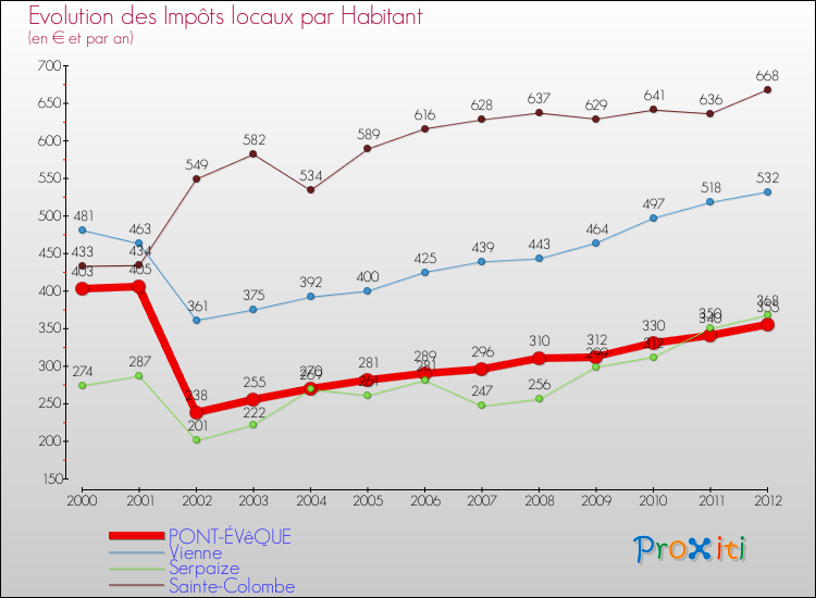Evolution et montant des impôts locaux par Habitant pour PONT-ÉVêQUE et les communes proches Comparaison des impôts locaux par habitant pour PONT-ÉVêQUE et les communes voisines