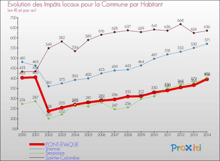 Evolution et montant des impôts locaux par Habitant pour PONT-ÉVêQUE et les communes proches de 2000 à 2014 Comparaison des impôts locaux par habitant pour PONT-ÉVêQUE et les communes voisines de 2000 à 2014