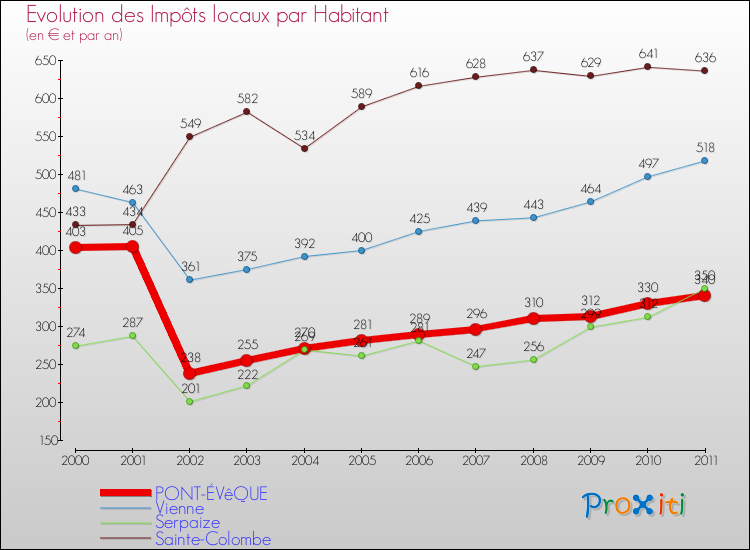 Evolution et montant des impôts locaux par Habitant pour PONT-ÉVêQUE et les communes proches Comparaison des impôts locaux par habitant pour PONT-ÉVêQUE et les communes voisines