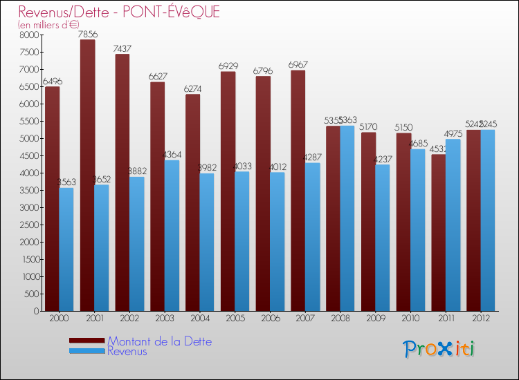 Evolution comparée de la dette et des revenus pour la commune de PONT-ÉVêQUE de 2000 à 2012 Comparaison de la dette et des revenus pour PONT-ÉVêQUE de 2000 à 2012