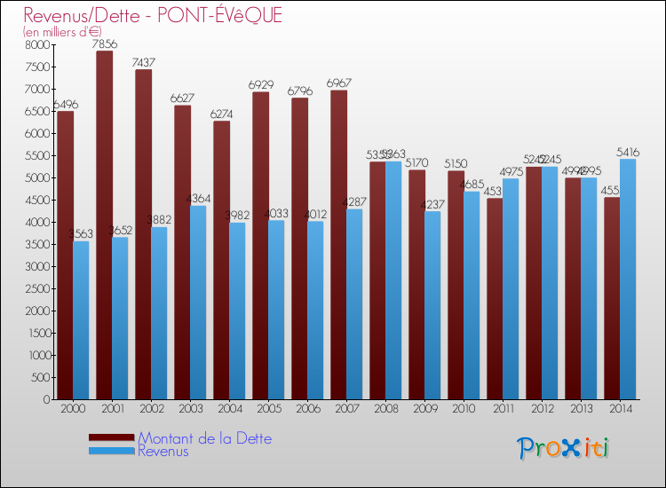 Evolution comparée de la dette et des revenus pour la commune de PONT-ÉVêQUE de 2000 à 2014 Comparaison de la dette et des revenus pour PONT-ÉVêQUE de 2000 à 2014