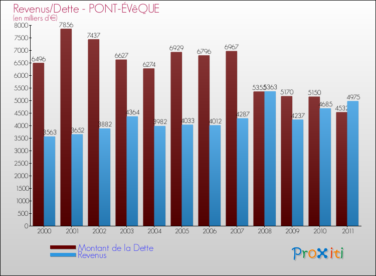 Evolution comparée de la dette et des revenus pour la commune de PONT-ÉVêQUE de 2000 à 2011 Comparaison de la dette et des revenus pour PONT-ÉVêQUE de 2000 à 2011