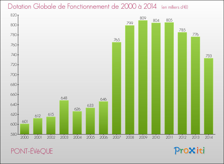 Evolution du montant de la Dotation Globale de Fonctionnement pour la commune de PONT-ÉVêQUE de 2000 à 2014 Evolution du montant de la Dotation Globale de Fonctionnement pour PONT-ÉVêQUE de 2000 à 2014
