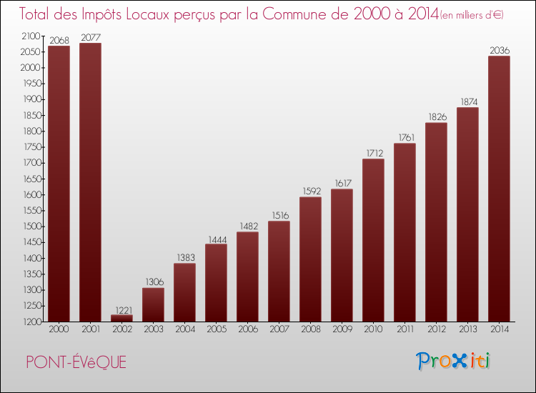 Evolution des Impôts Locaux pour la commune de PONT-ÉVêQUE de 2000 à 2014 Evolution des Impôts Locaux pour PONT-ÉVêQUE de 2000 à 2014