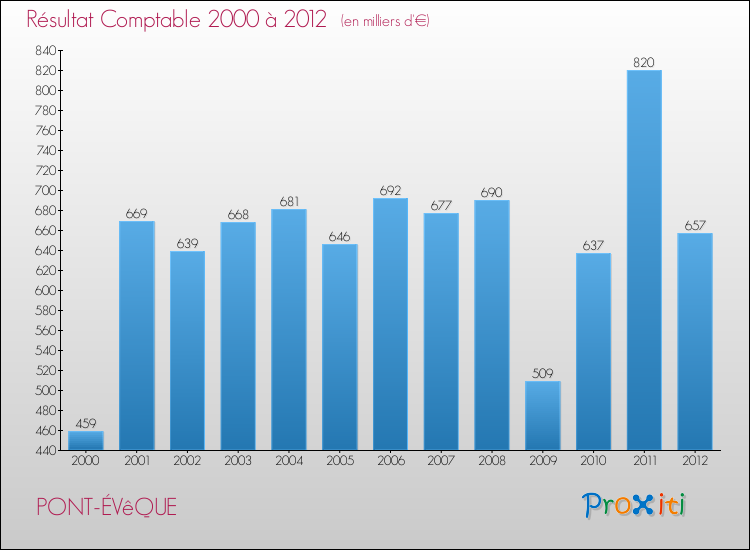 Evolution du résultat comptable pour la commune de PONT-ÉVêQUE de 2000 à 2012 Evolution du résultat comptable pour PONT-ÉVêQUE de 2000 à 2012