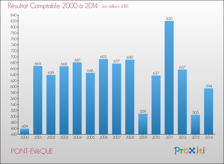 Evolution du résultat comptable pour la commune de PONT-ÉVêQUE de 2000 à 2014 Evolution du résultat comptable pour PONT-ÉVêQUE de 2000 à 2014