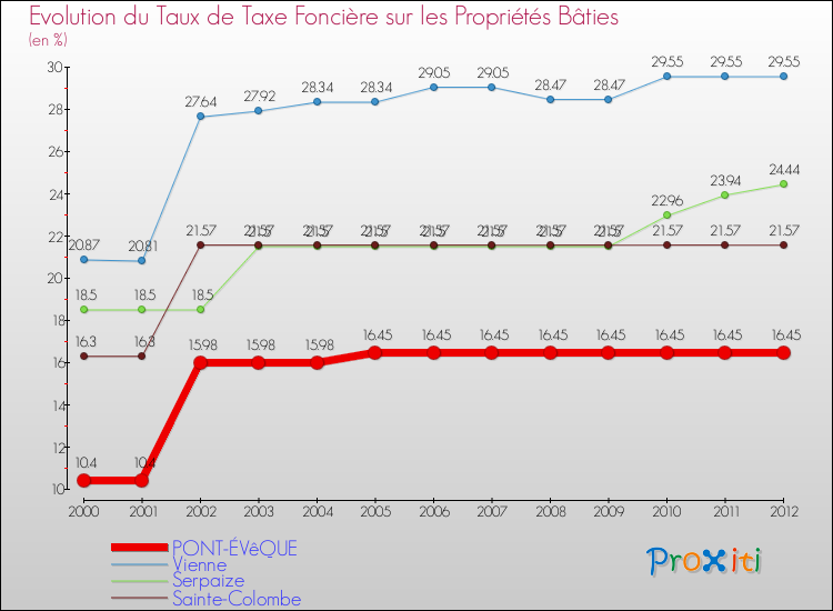 Evolution du taux de la taxe foncière sur le bati pour PONT-ÉVêQUE et les communes proches de 2000 à 2012 Comparaison des taux de taxe foncière sur le bati pour PONT-ÉVêQUE et les communes voisines de 2000 à 2012