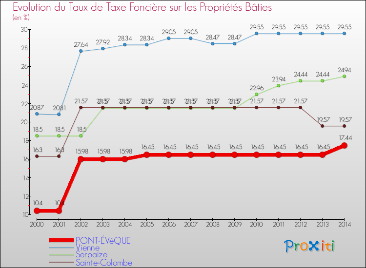 Evolution du taux de la taxe foncière sur le bati pour PONT-ÉVêQUE et les communes proches de 2000 à 2014 Comparaison des taux de taxe foncière sur le bati pour PONT-ÉVêQUE et les communes voisines de 2000 à 2014