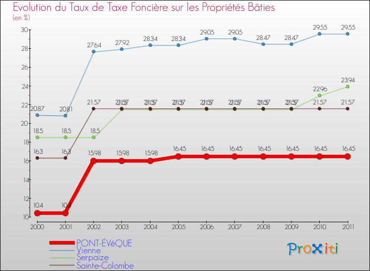 Evolution du taux de la taxe foncière sur le bati pour PONT-ÉVêQUE et les communes proches Comparaison des taux de taxe foncière sur le bati pour PONT-ÉVêQUE et les communes voisines