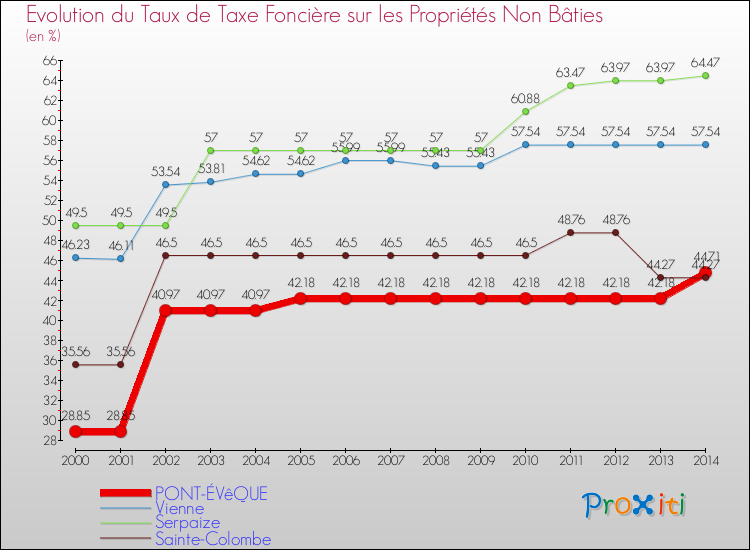 Evolution du taux de la taxe foncière sur les immeubles et terrains non batis pour PONT-ÉVêQUE et les communes proches de 2000 à 2014 Comparaison des taux de la taxe foncière sur les immeubles et terrains non batis pour PONT-ÉVêQUE et les communes voisines de 2000 à 2014