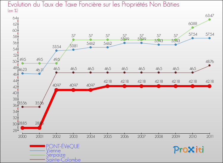 Evolution du taux de la taxe foncière sur les immeubles et terrains non batis pour PONT-ÉVêQUE et les communes proches Comparaison des taux de la taxe foncière sur les immeubles et terrains non batis pour PONT-ÉVêQUE et les communes voisines