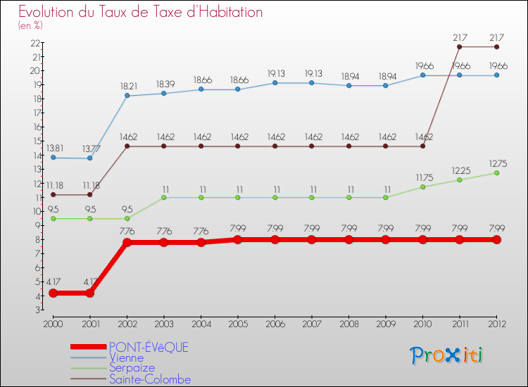Evolution du taux de la taxe d'habitation pour PONT-ÉVêQUE et les communes proches Comparaison des taux de la taxe d'habitation pour PONT-ÉVêQUE et les communes voisines