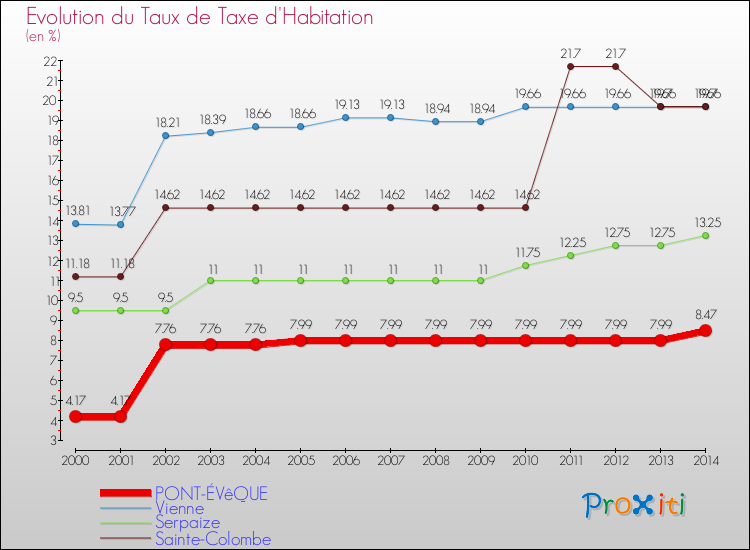 Evolution du taux de la taxe d'habitation pour PONT-ÉVêQUE et les communes proches de 2000 à 2014 Comparaison des taux de la taxe d'habitation pour PONT-ÉVêQUE et les communes voisines de 2000 à 2014