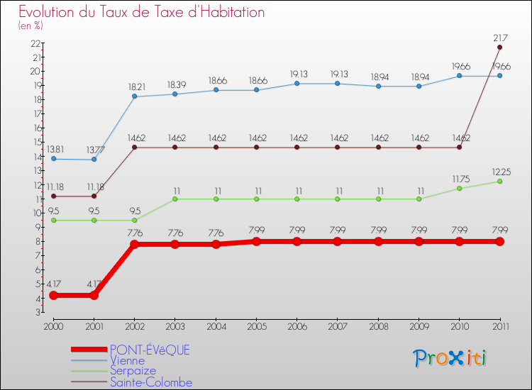 Evolution du taux de la taxe d'habitation pour PONT-ÉVêQUE et les communes proches Comparaison des taux de la taxe d'habitation pour PONT-ÉVêQUE et les communes voisines