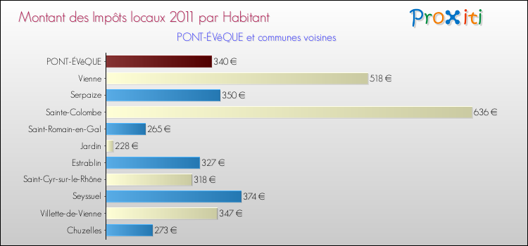 Montant des impôts locaux par Habitant pour PONT-ÉVêQUE et les communes proches Comparaison des impôts locaux par habitant pour PONT-ÉVêQUE et les communes voisines