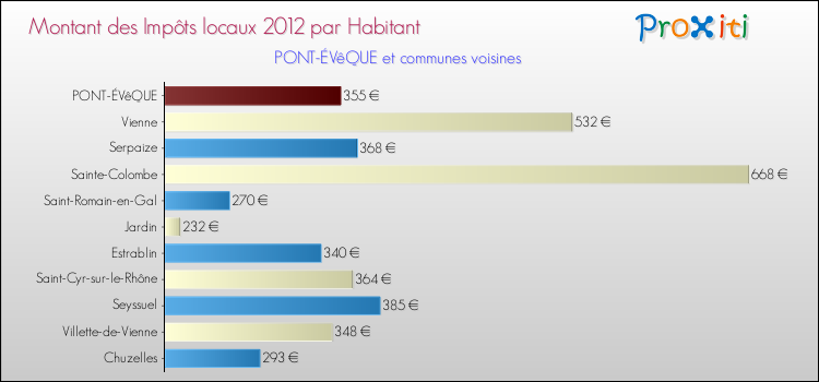 Montant des impôts locaux par Habitant pour PONT-ÉVêQUE et les communes proches Comparaison des impôts locaux par habitant pour PONT-ÉVêQUE et les communes voisines