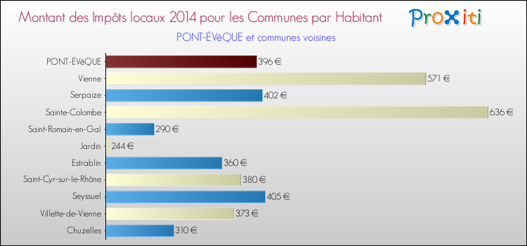 Montant des impôts locaux par Habitant pour PONT-ÉVêQUE et les communes proches en 2014 Comparaison des impôts locaux par habitant pour PONT-ÉVêQUE et les communes voisines en 2014