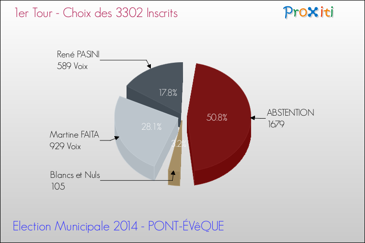 Résultats par rapport aux inscrits au 1er Tour des Elections Municipales 2014 de la commune de PONT-ÉVêQUE Elections Municipales 2014 - Résultats par rapport aux inscrits au 1er Tour pour la commune de PONT-ÉVêQUE