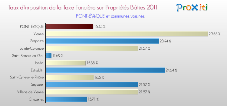Taux d'imposition de la taxe foncière sur le bati 2011 pour PONT-ÉVêQUE et les communes proches Comparaison des taux d'imposition de la taxe foncière sur le bati 2011 pour PONT-ÉVêQUE et les communes voisines