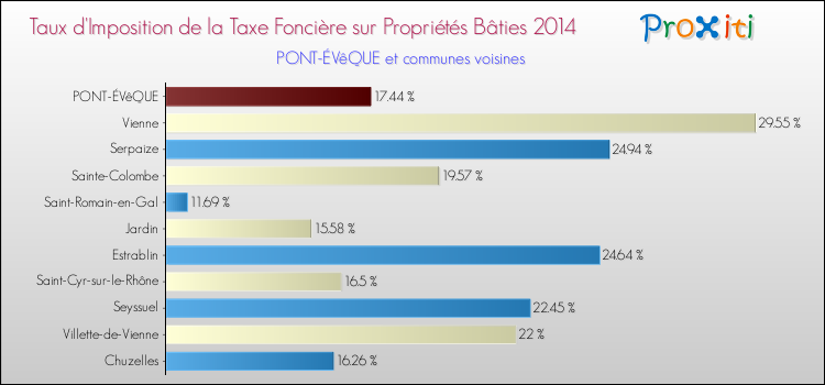 Taux d'imposition de la taxe foncière sur le bati 2014 pour PONT-ÉVêQUE et les communes proches Comparaison des taux d'imposition de la taxe foncière sur le bati 2014 pour PONT-ÉVêQUE et les communes voisines